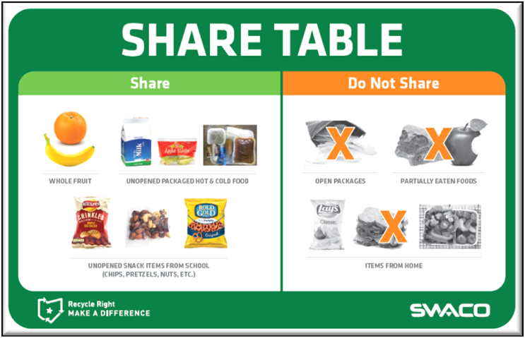 Share Table Items to share and do not share infographic