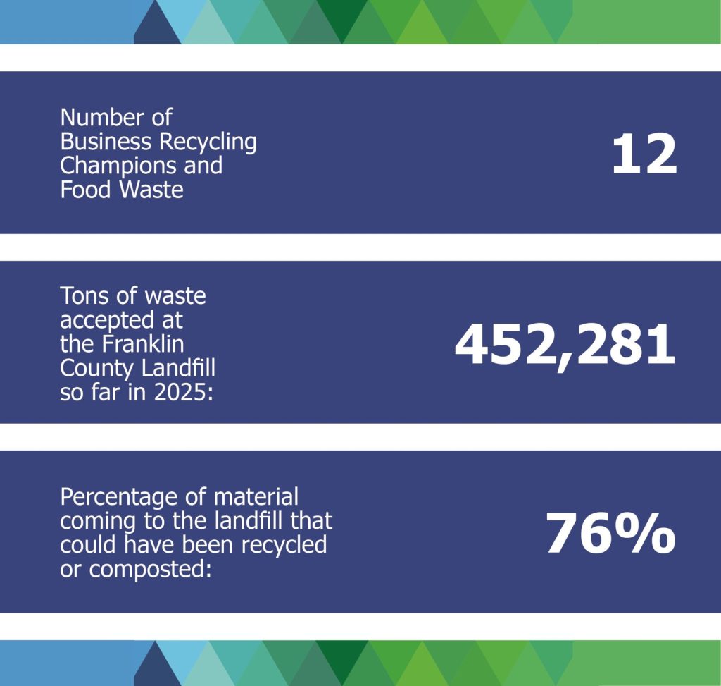 Statistics on recycling and food waste champions, waste accepted at the Franklin County Landfill, and material that could have been recycled or composted instead of going to the landfill.